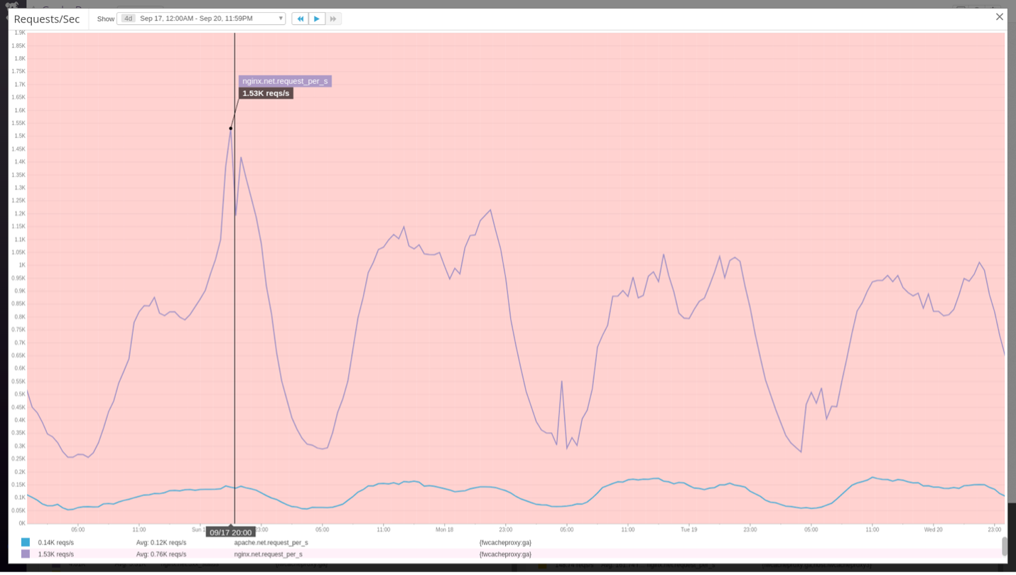 Load Graph